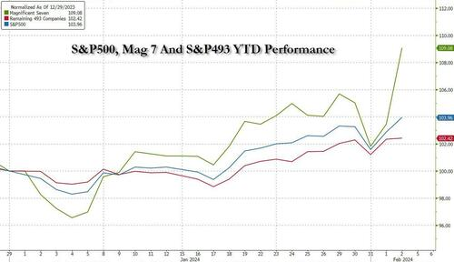 门徒登录：“科技七巨头”是泡沫吗？高盛：支撑估值的是业绩，收入增速是关键