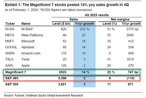 门徒登录：“科技七巨头”是泡沫吗？高盛：支撑估值的是业绩，收入增速是关键
